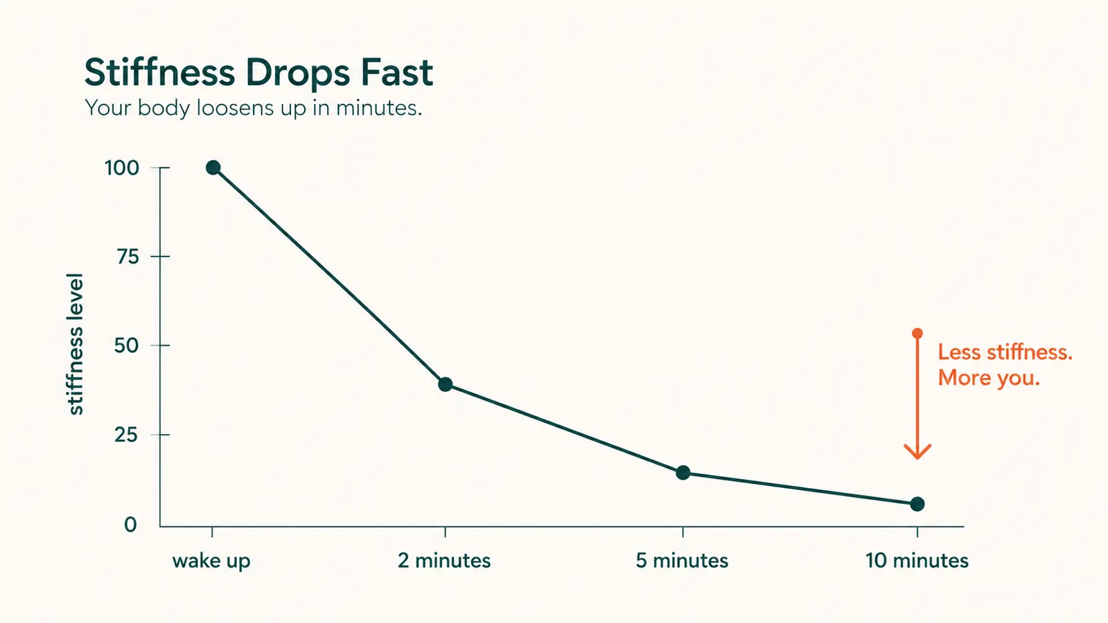 Chart showing stiffness level from waking up to ten minutes after using a back stretcher