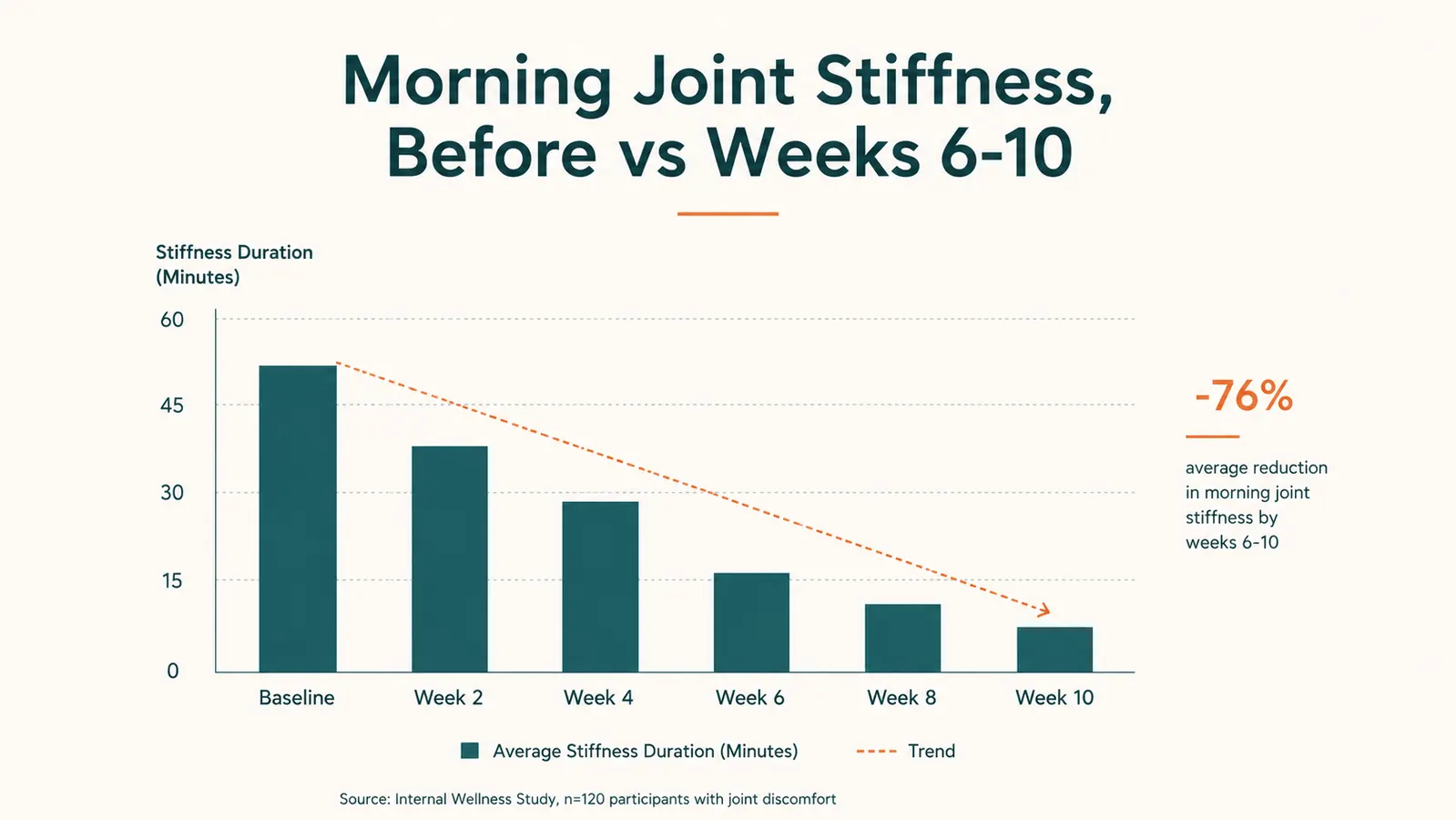 Chart comparing morning joint stiffness levels for shift workers before and after weeks of daily turmeric curcumin use