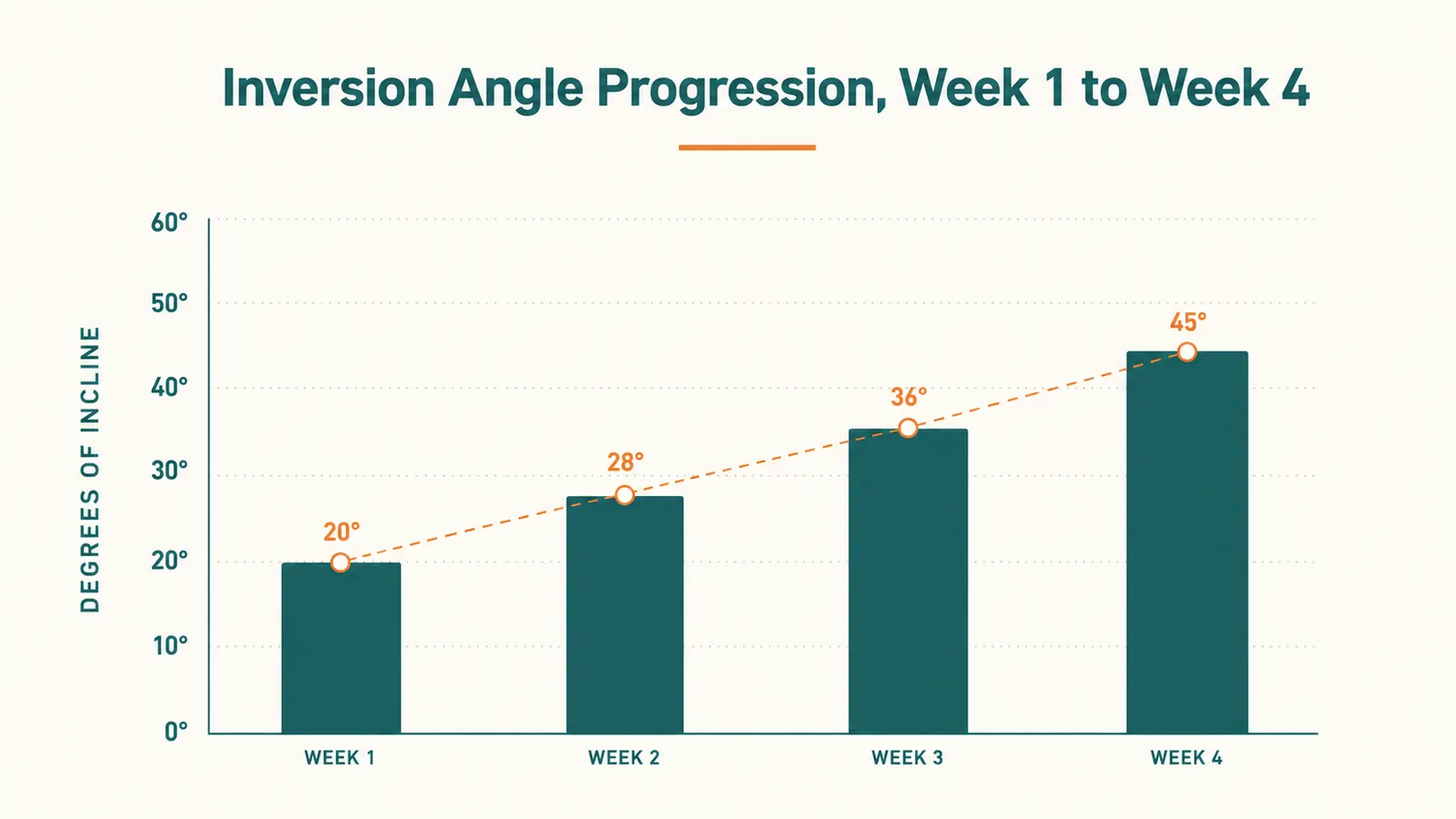Chart showing spine decompression angle progressed gradually over four weeks of consistent use