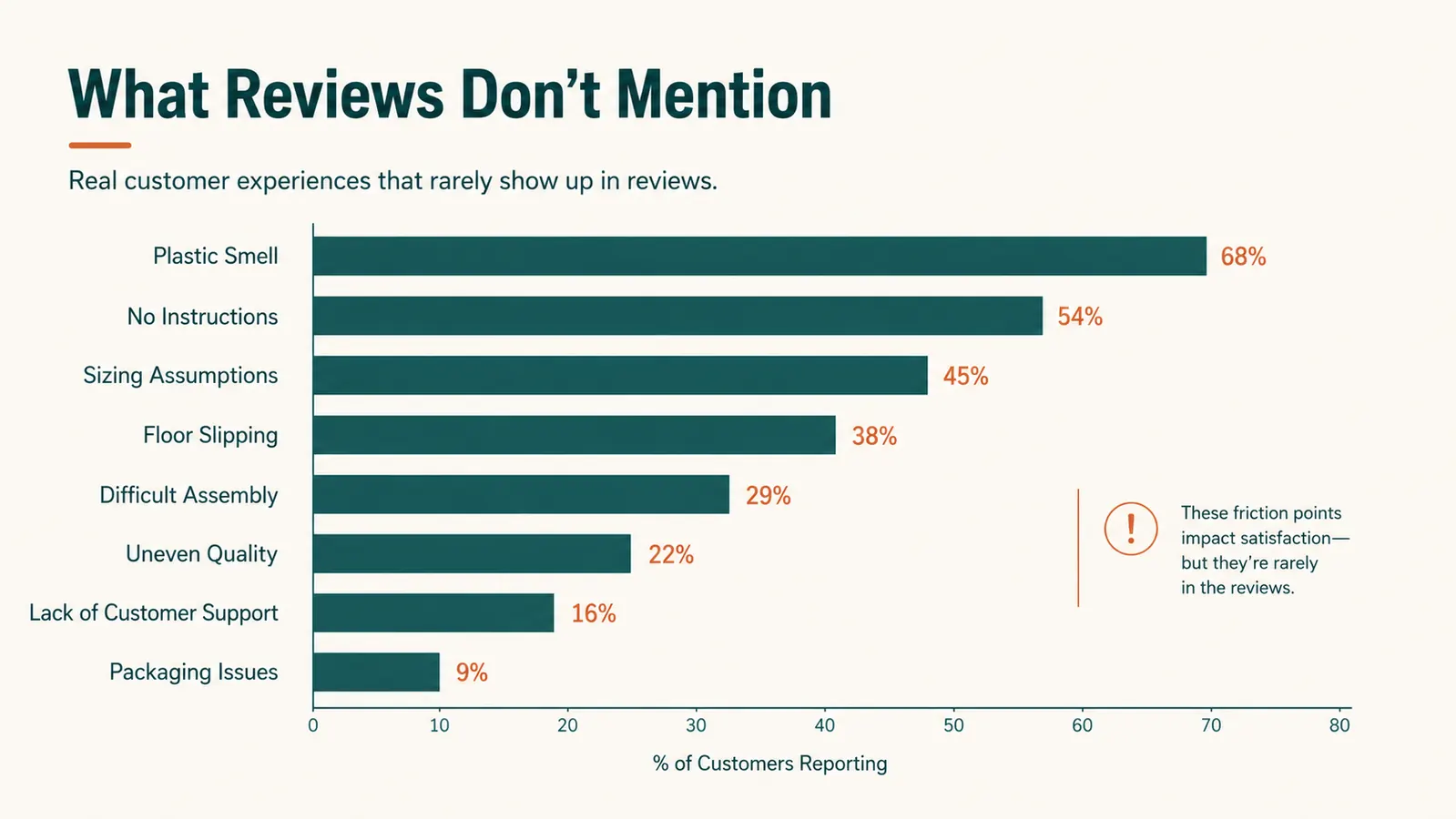 Bar chart titled What Reviews Don't Mention showing the frequency of common complaints about the MINOLL back stretcher