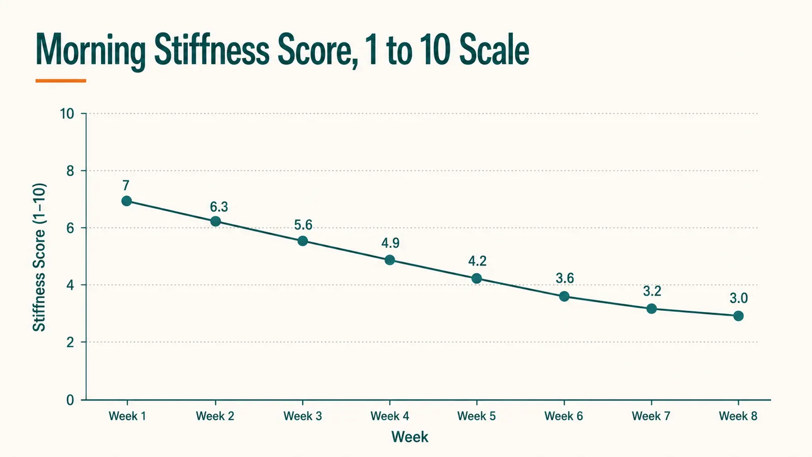 Chart showing self-reported morning stiffness scores dropping over eight weeks of daily back stretcher use