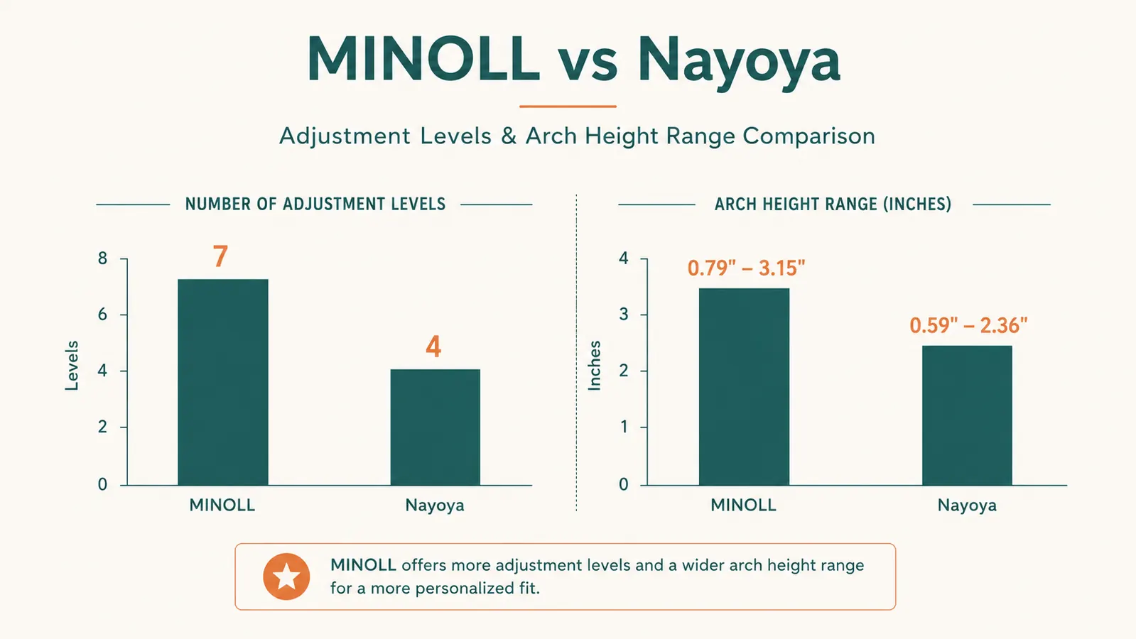 Chart comparing adjustment levels, arch height range, and weight capacity between the MINOLL and Nayoya back stretchers