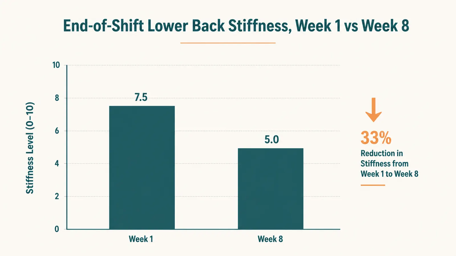 Chart comparing end-of-shift lower back stiffness scores before and after eight weeks of daily turmeric capsule use