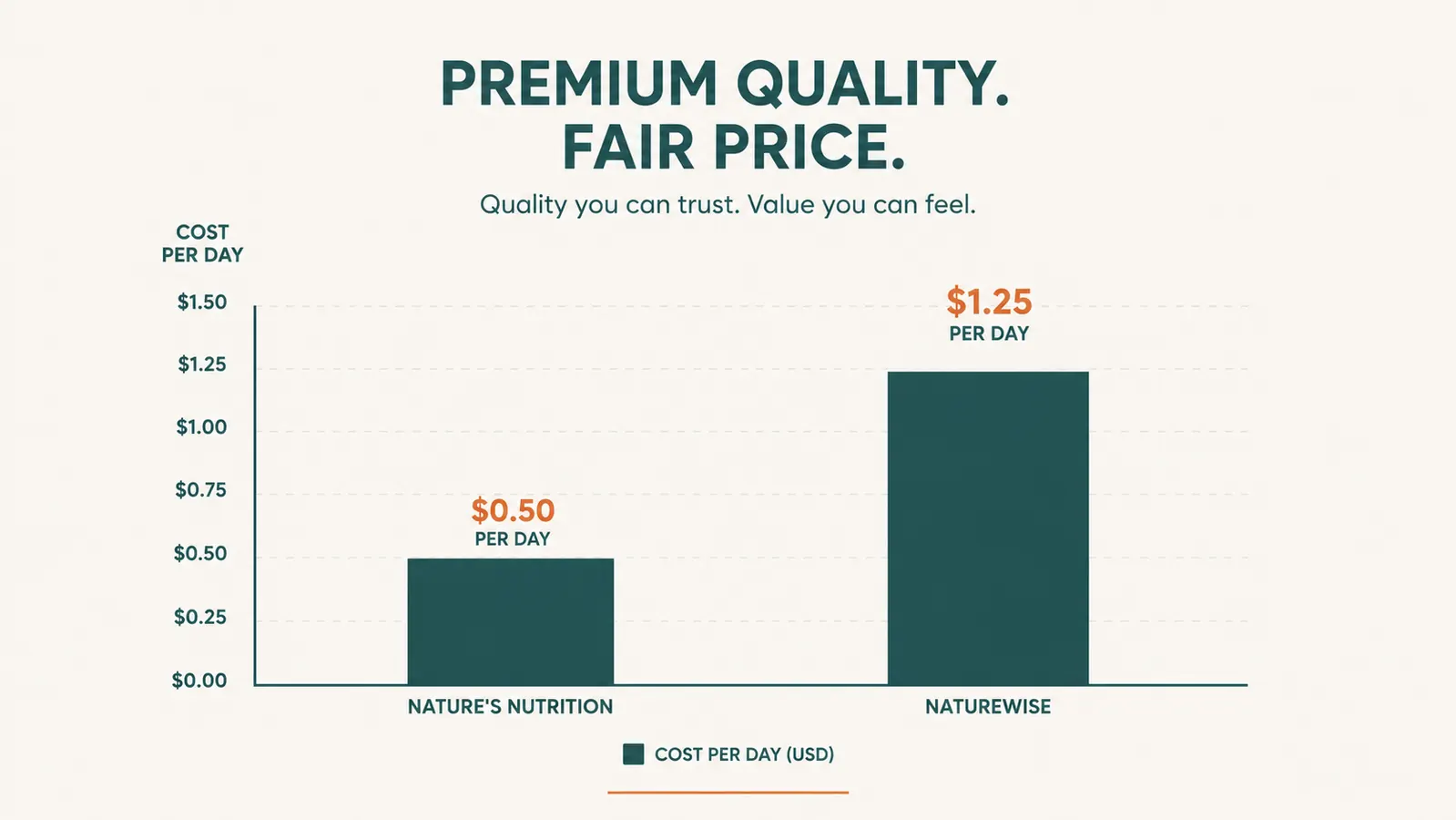A simple bar chart comparing estimated cost per day between Nature's Nutrition and NatureWise turmeric curcumin