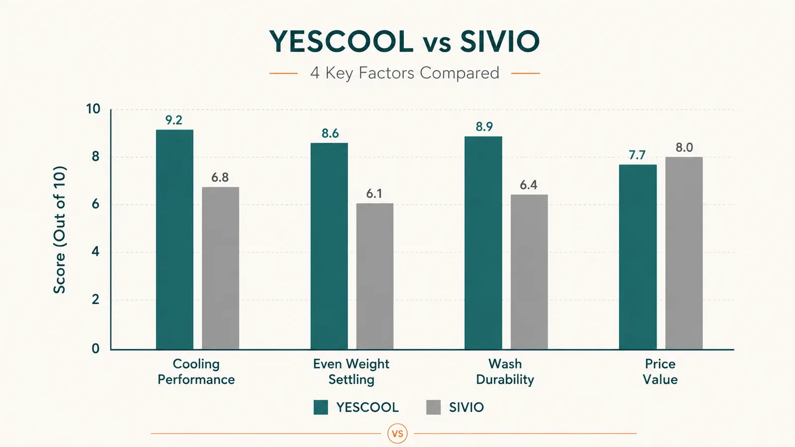 Bar chart comparing the yescool and Sivio weighted blankets on cooling performance, even weight settling, and price value