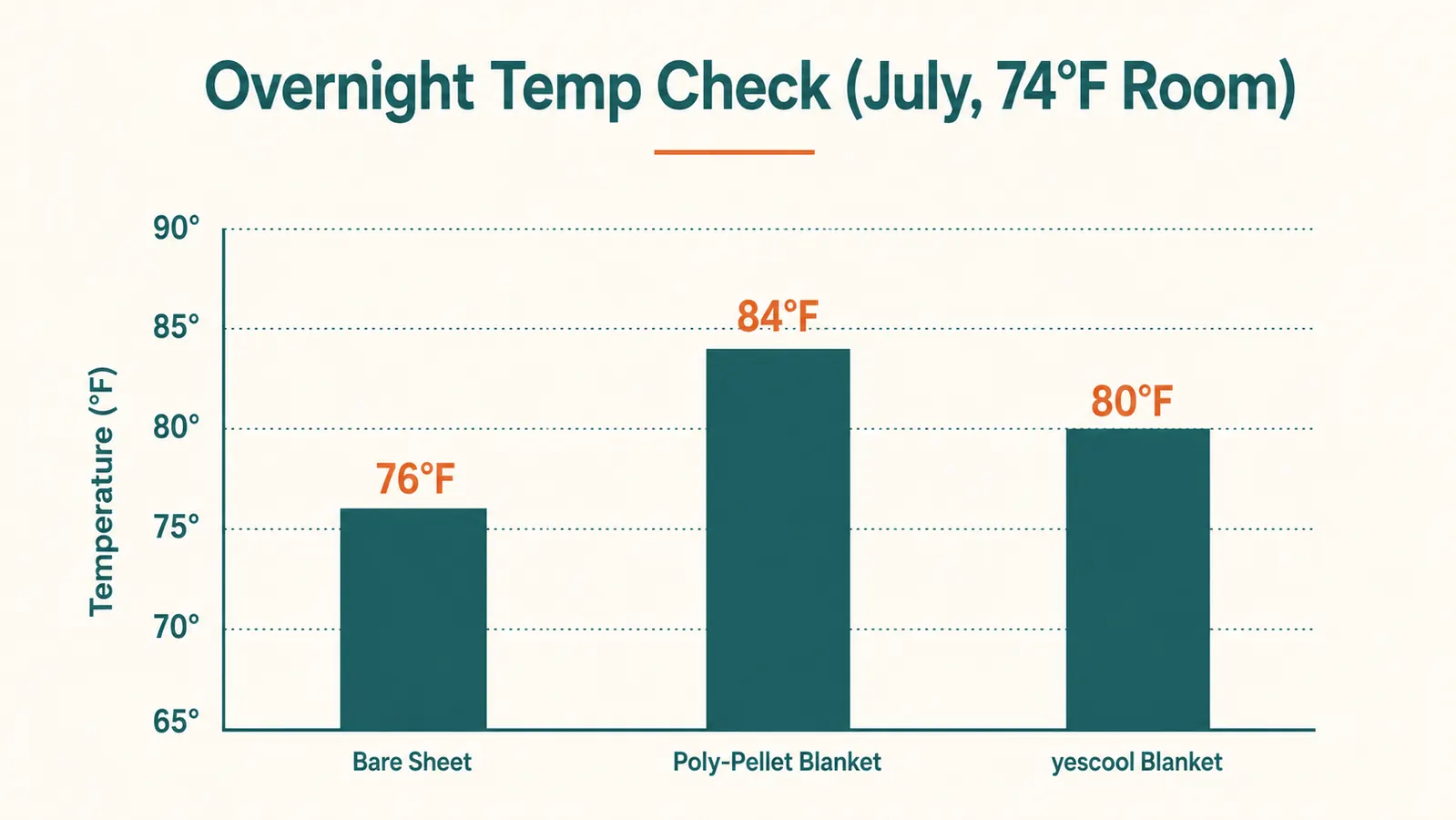Bar chart comparing overnight skin temperature under a bare sheet, a poly-pellet blanket, and the yescool weighted blanket
