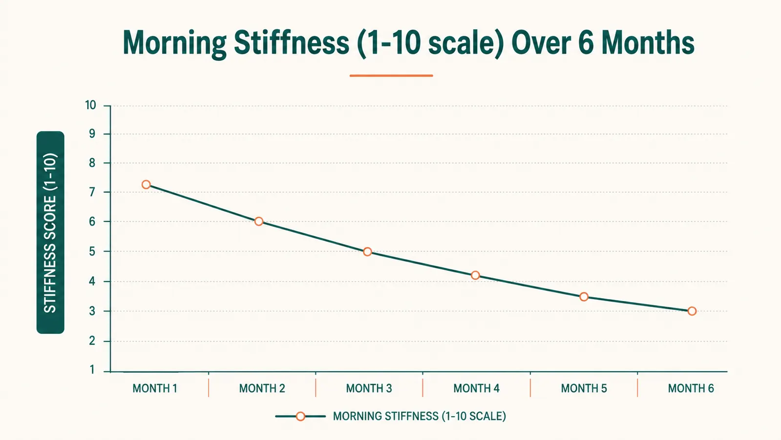 Simple chart showing self-reported morning back stiffness score over six months of weekly inversion sessions